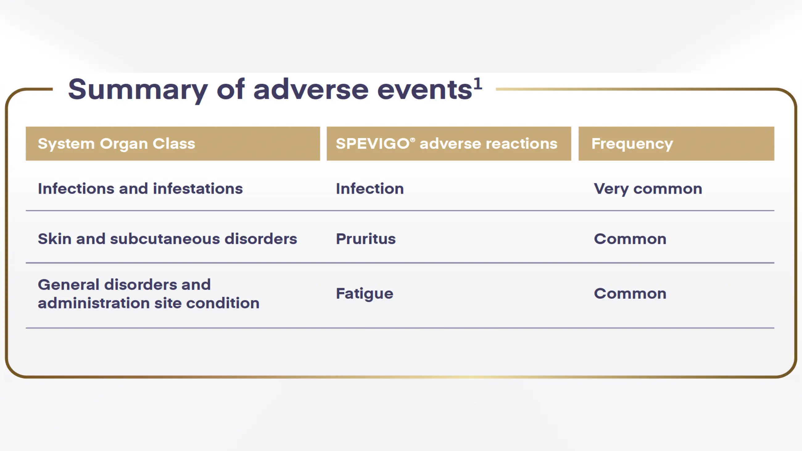 SPEVIGO® has a favourable benefit-risk profile1,2