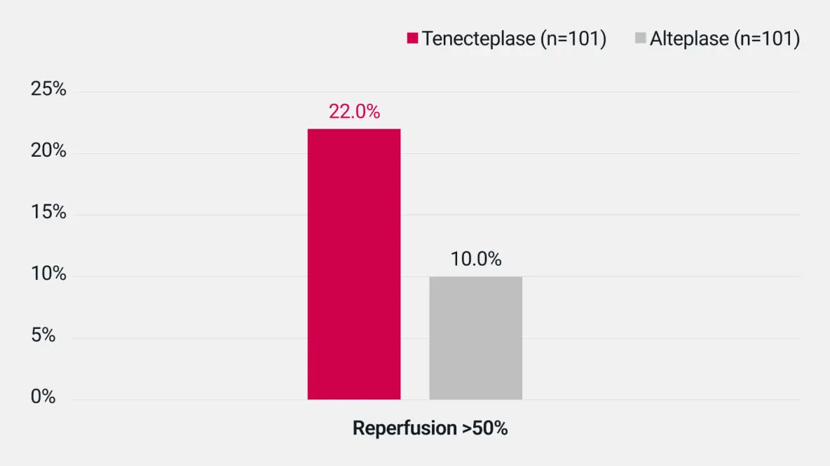 extend-ia-tnk-phase-ii-study-of-ais-patients-with-large-vessel-occlusio-3