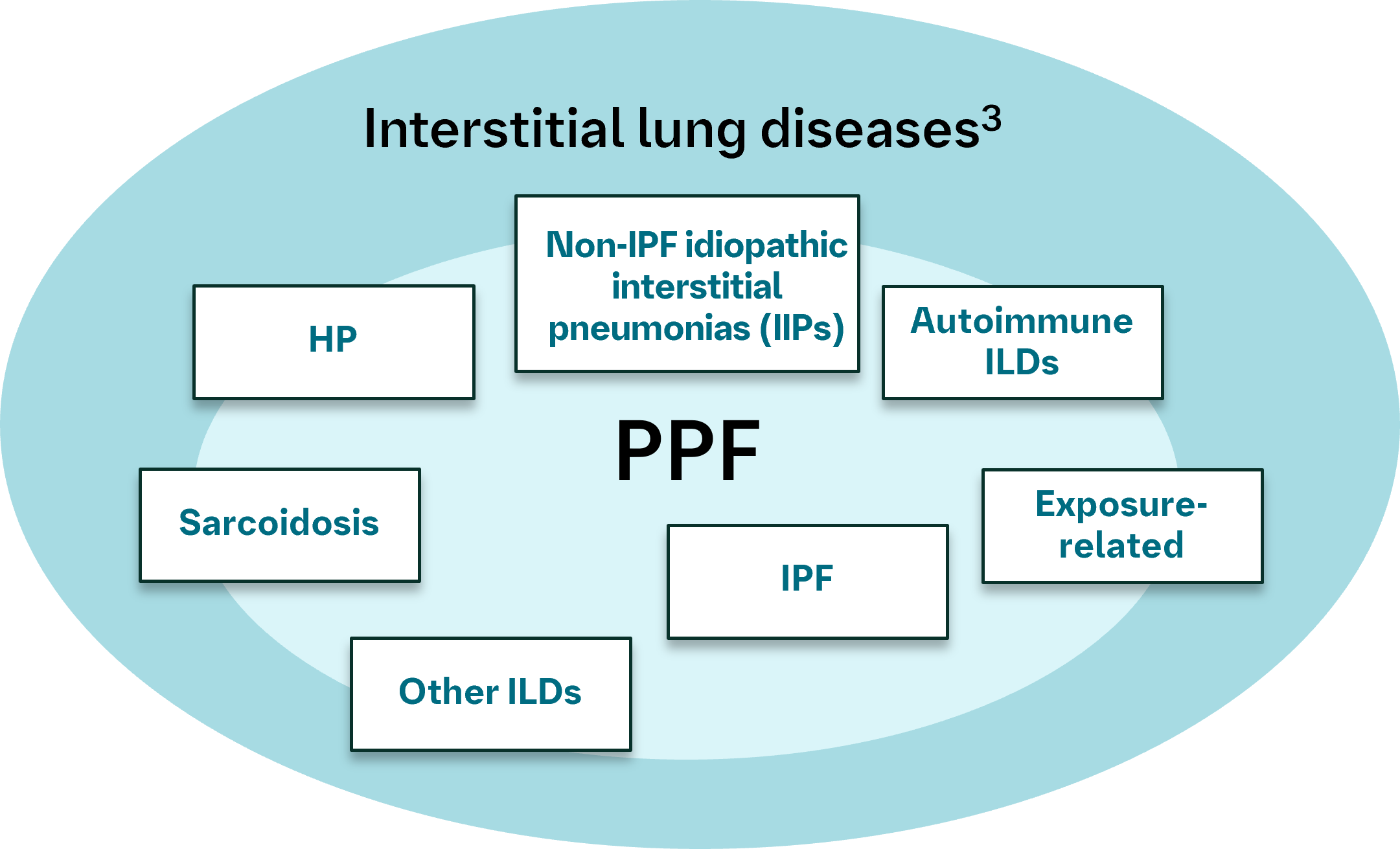 Characteristics of ILD