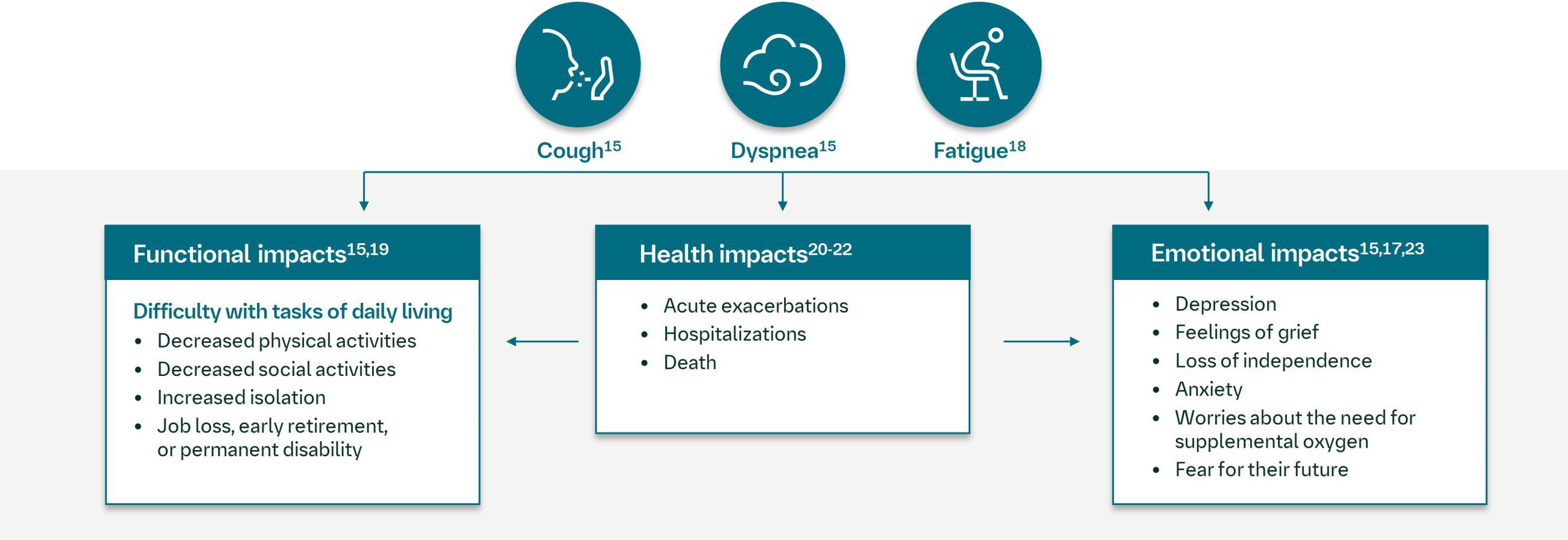 Disease burden of IPF and PPF
