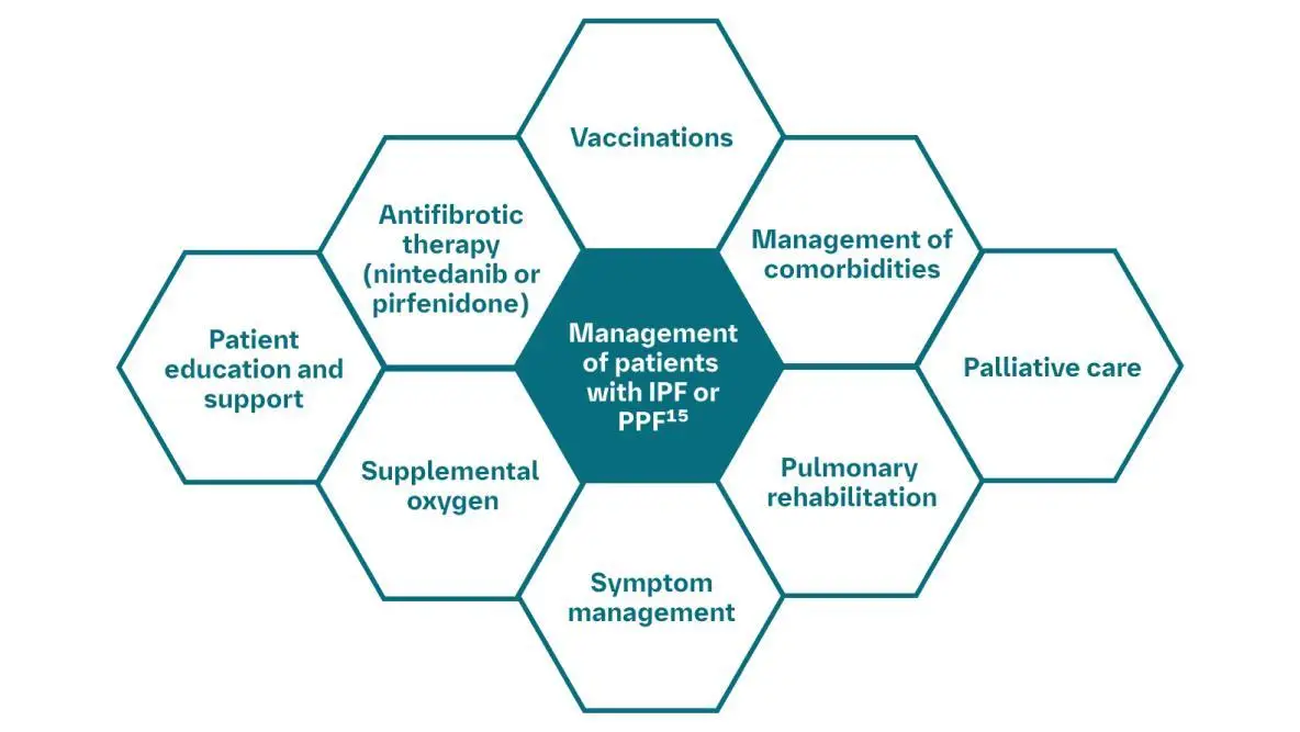Disease management remains challenging