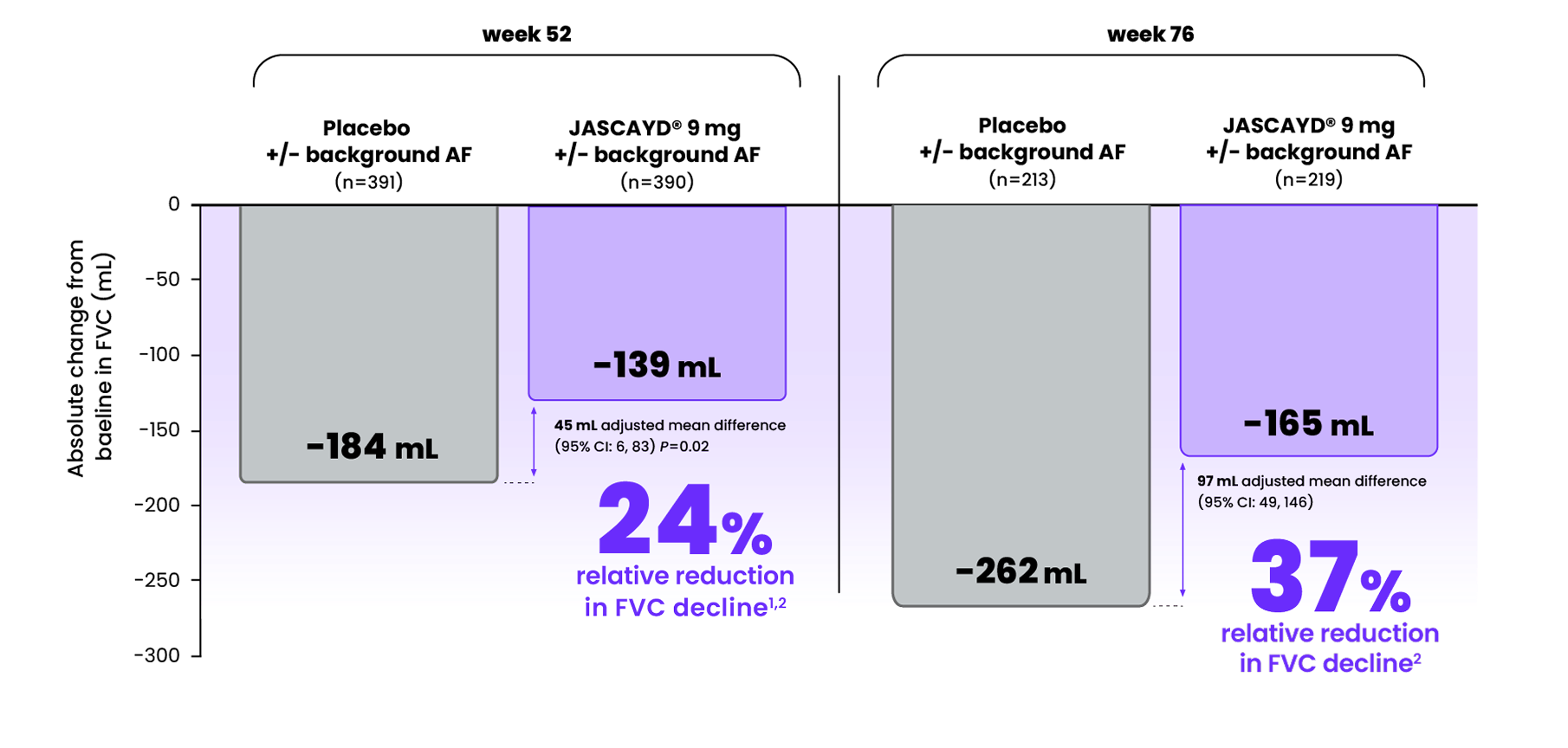 JASCAYD® demonstrated a statistically significant reduction in FVC decline 9 mg