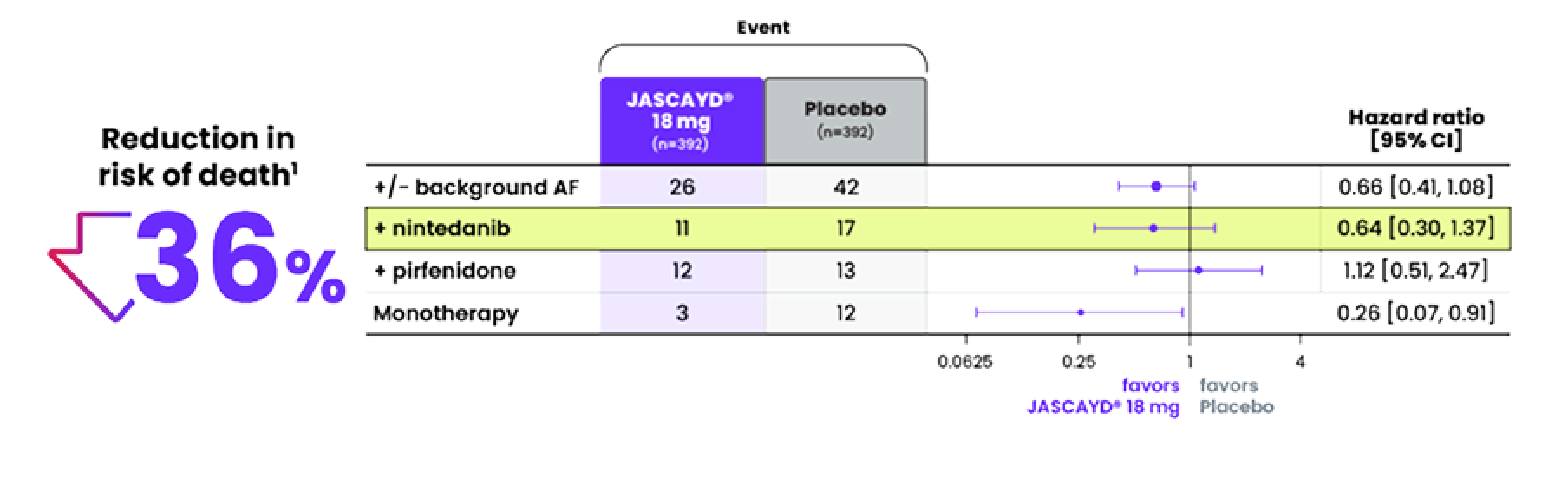 JASCAYD® 18 mg with nintedanib improved survival 