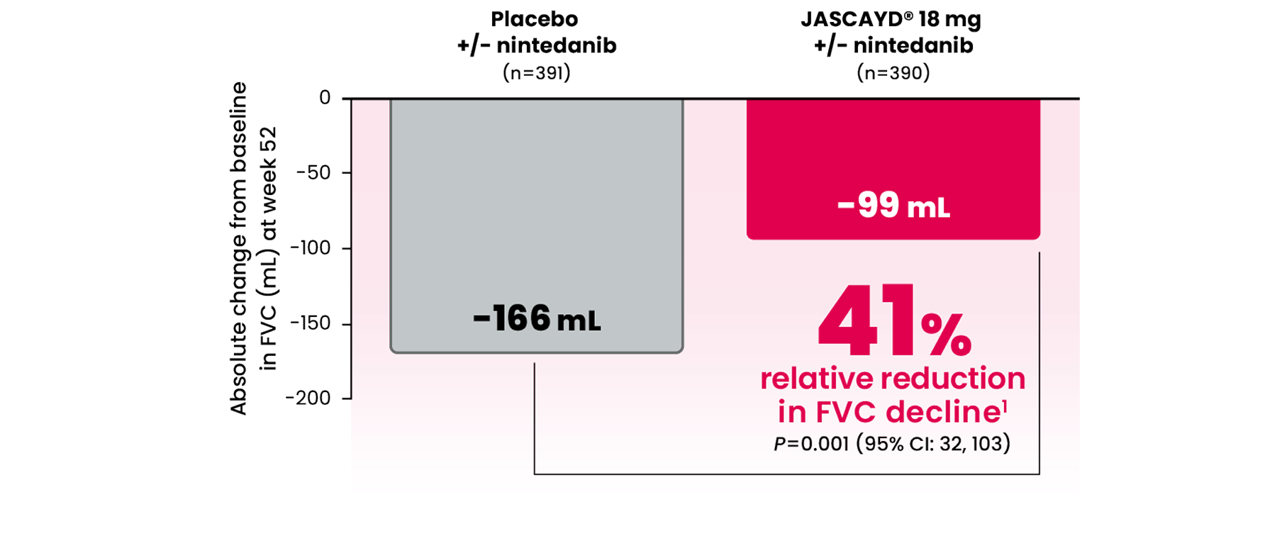 PPF-FVC-Decline-Overall-18mg