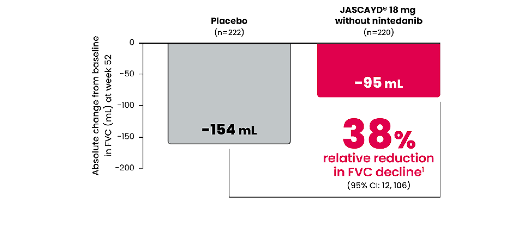 fvc-reduction