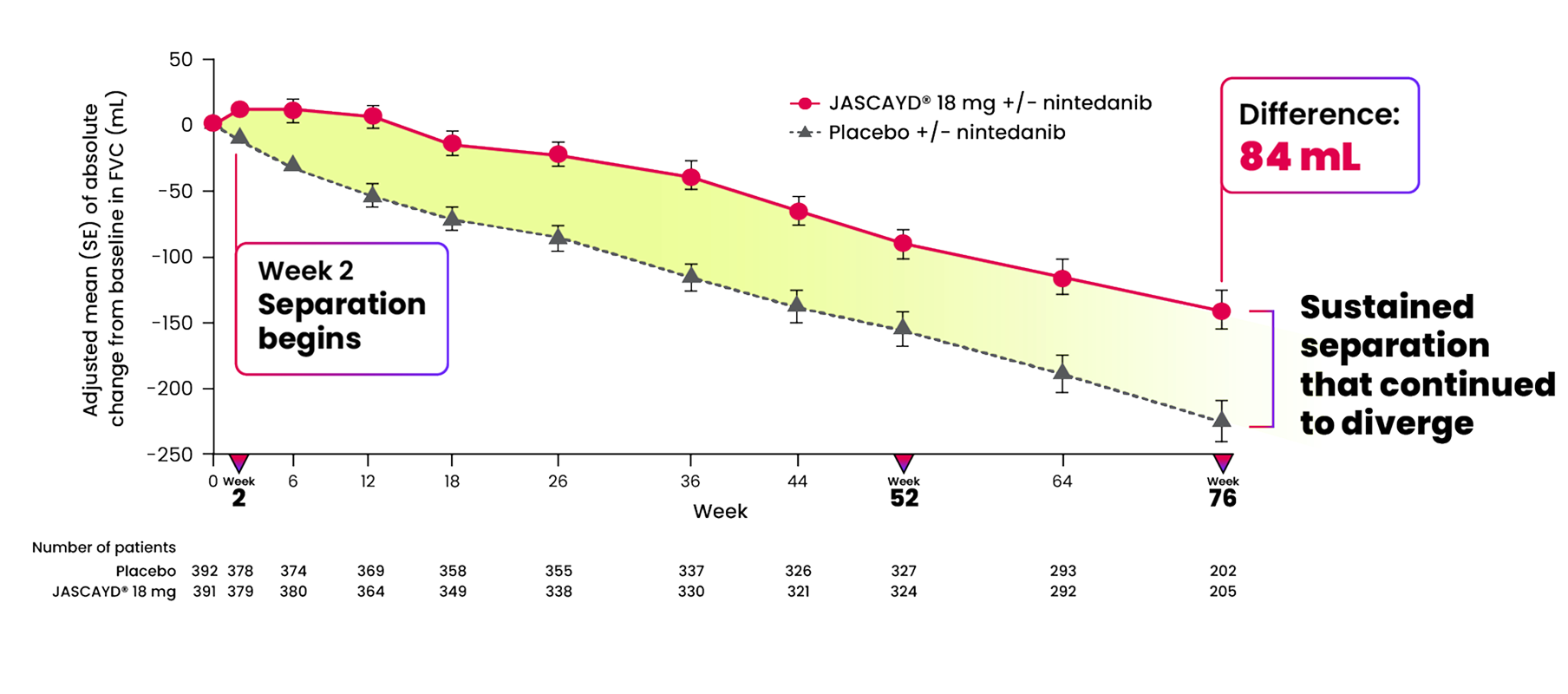 jascayd-18-mg-demonstrated-an-early-and-sustained-reduction