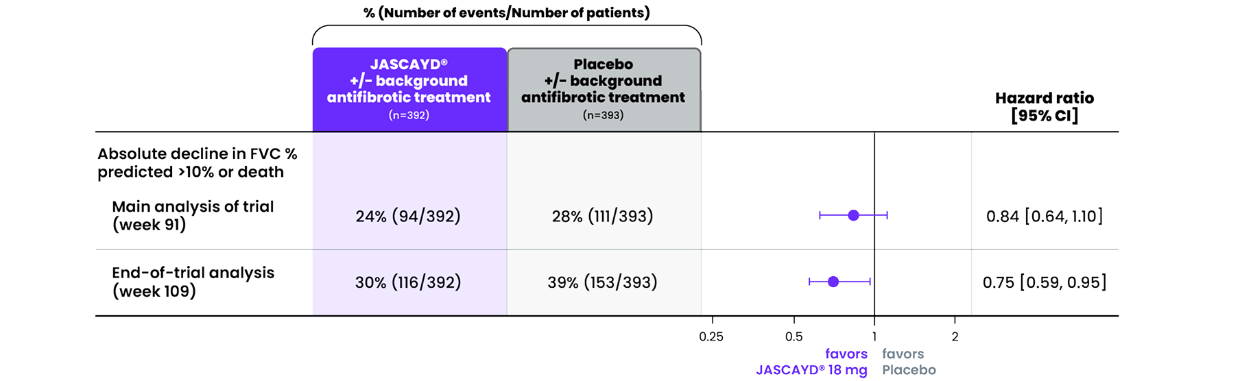 progression-free-survival-over-the-duration-of-the-trial-up-to-109-weeks_1